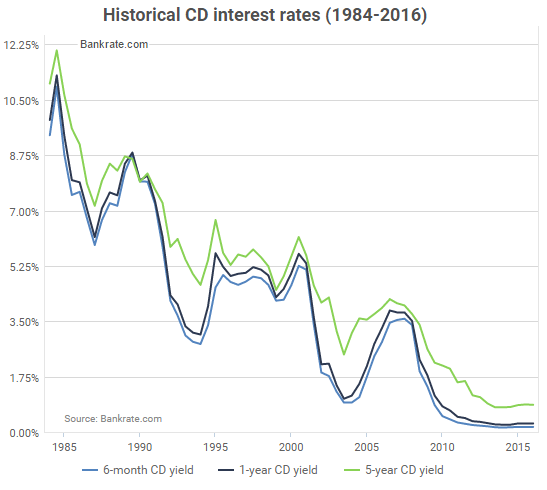 Past CD Interest Rates