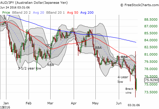 AUD/JPY Daily Chart