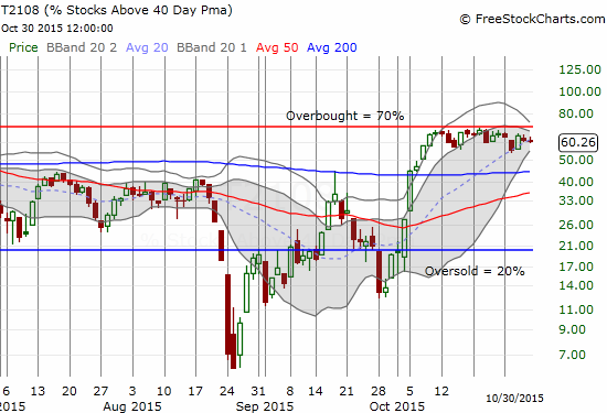 T2108 Chart