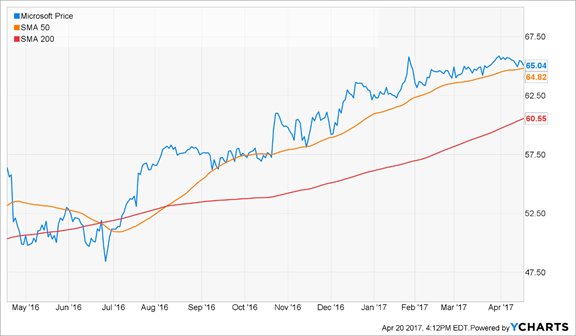 MSFT Chart