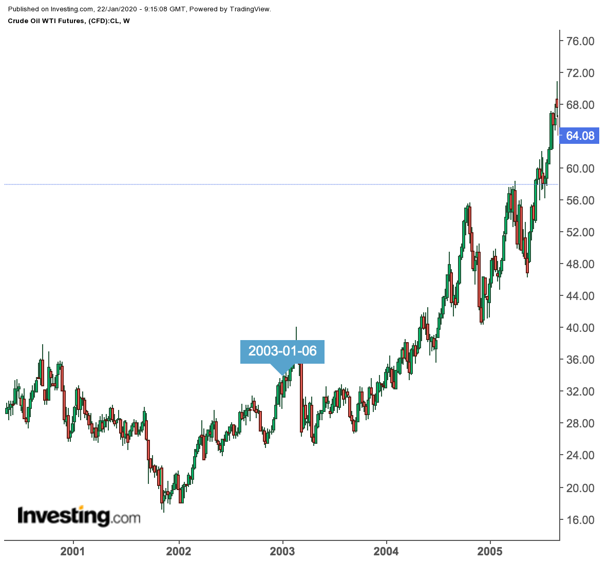 WTI Weekly Prices, 2001-2005