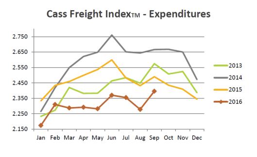 Cass Freight Index Expenditures 2013-2016