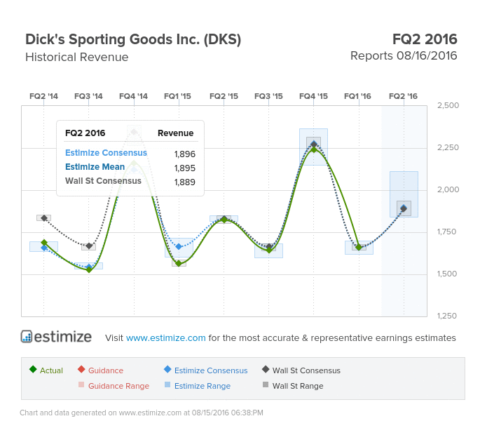 Dick’s Sporting Goods Revenue