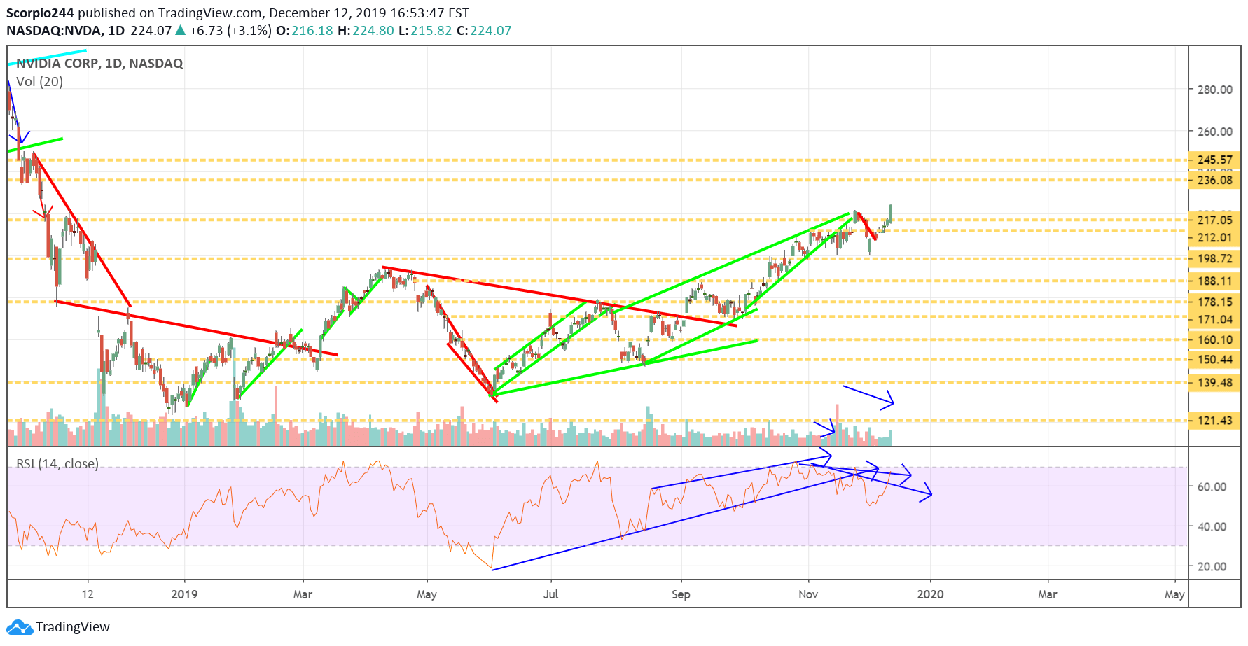 NVIDIA Corp Daily Chart