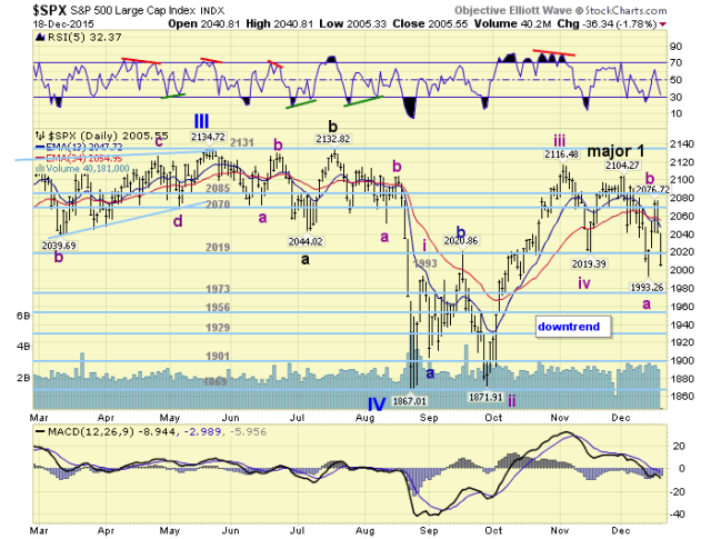 SPX Daily Chart