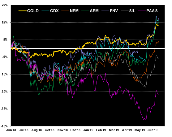 Gold Miners Exchange