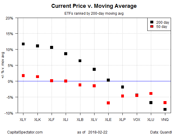 Current Price V Movinng Average