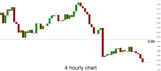 4 Hourly Chart