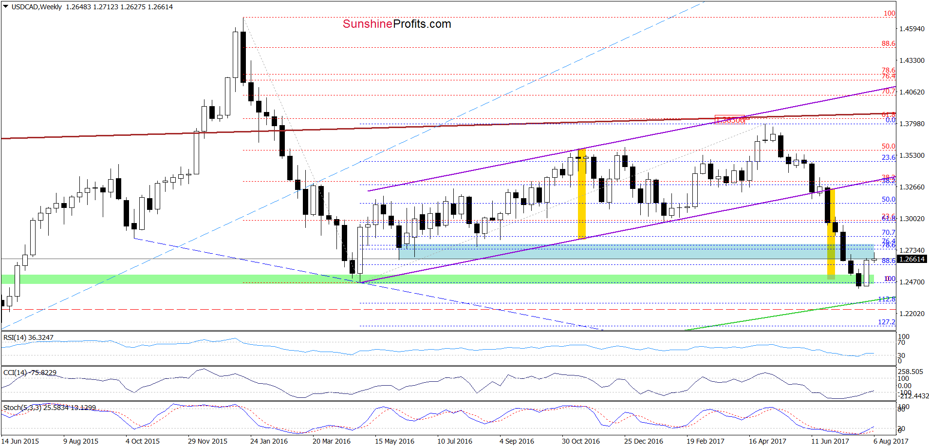 Weekly USC/CAD