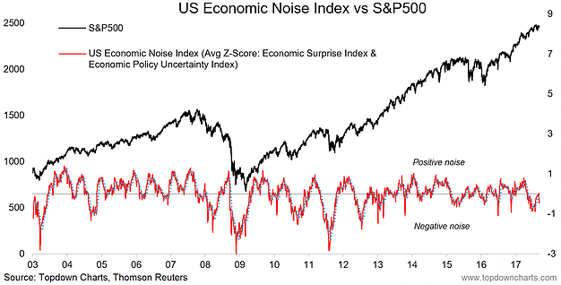 US Economic Noise Index Vs S&P 500