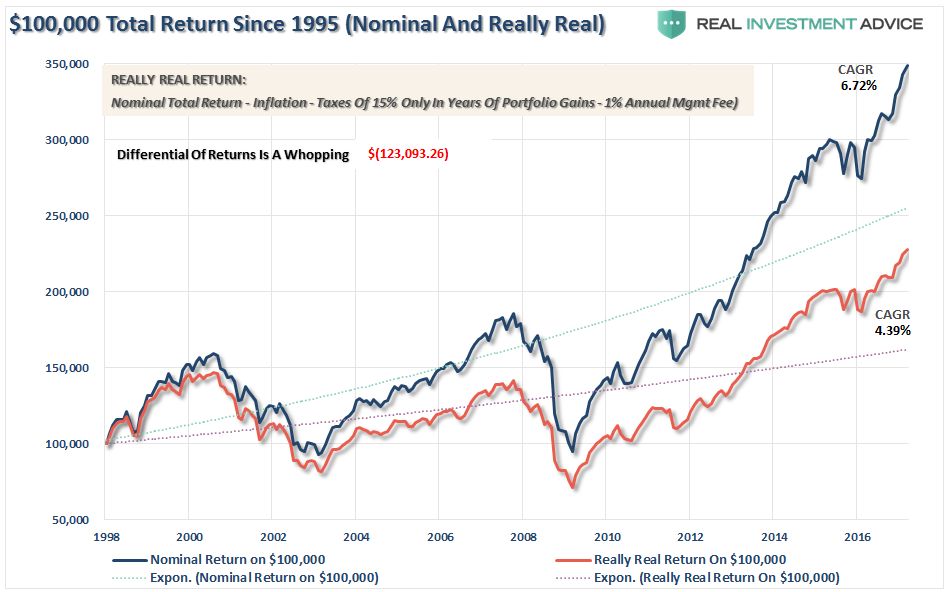 $100,000 Total Return Since 1995 (Nominal and Real) 1998-2017