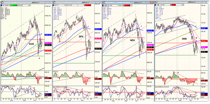 DJIA, SPX, NDX,IWM (daily)