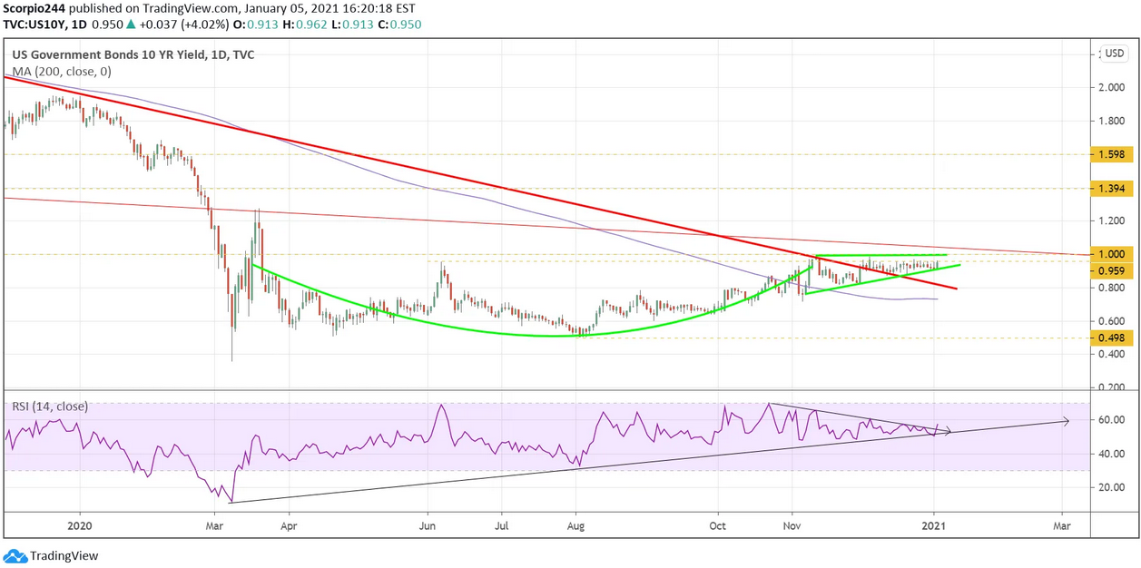 US Govt Bonds 10 Yr Yield Daily Chart