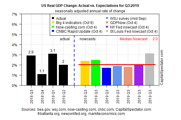 US Real GDP Change