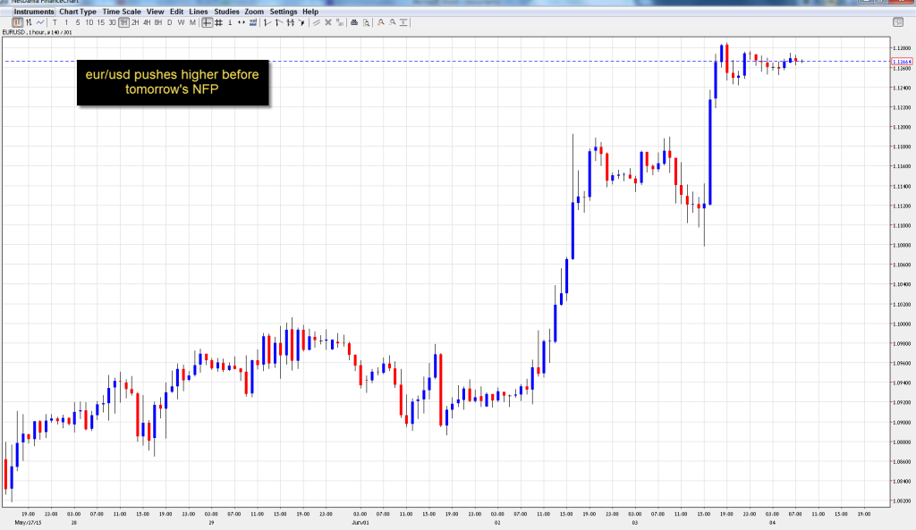 EUR/USD Hourly Chart