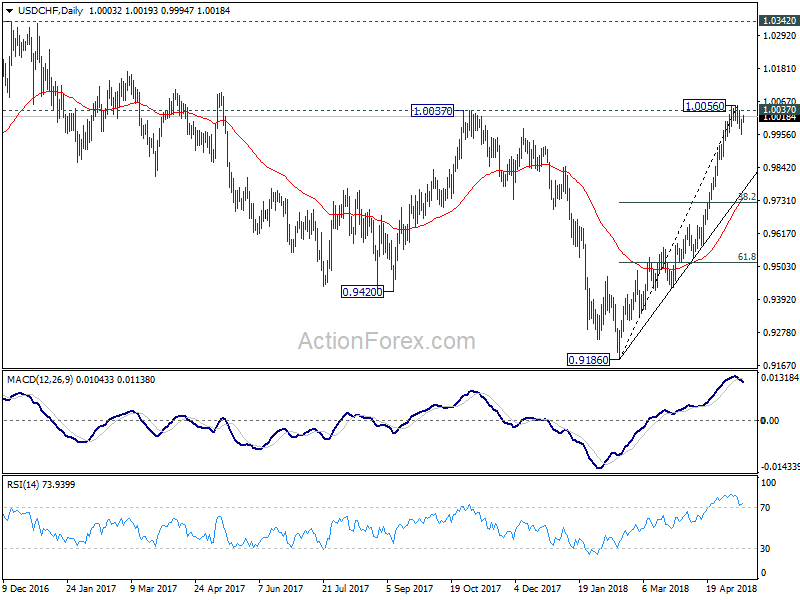 USD/CHF Daily Chart