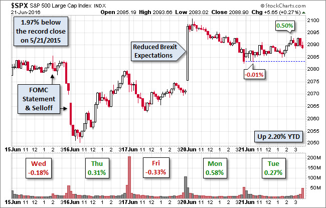 S&P 500 1.94% Below Record Close