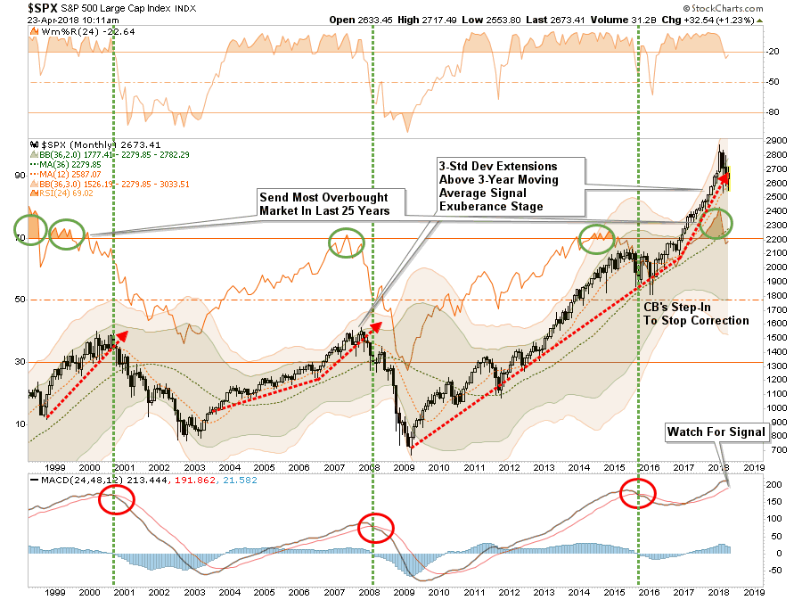 SPX Monthly Chart