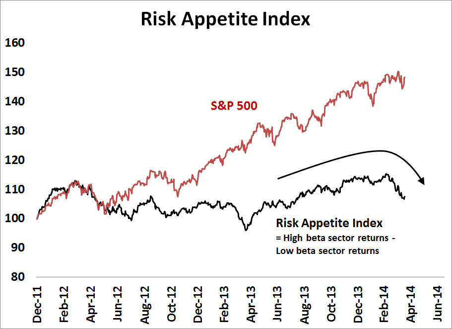 Risk appetite index