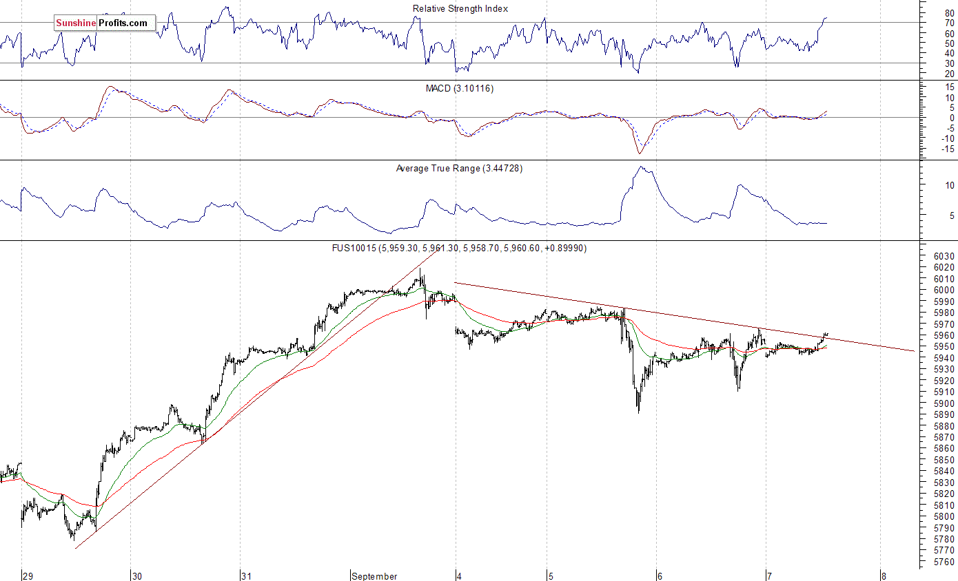 NDX 15-Minute Chart