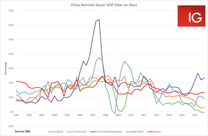 China Nominal Sector GDP
