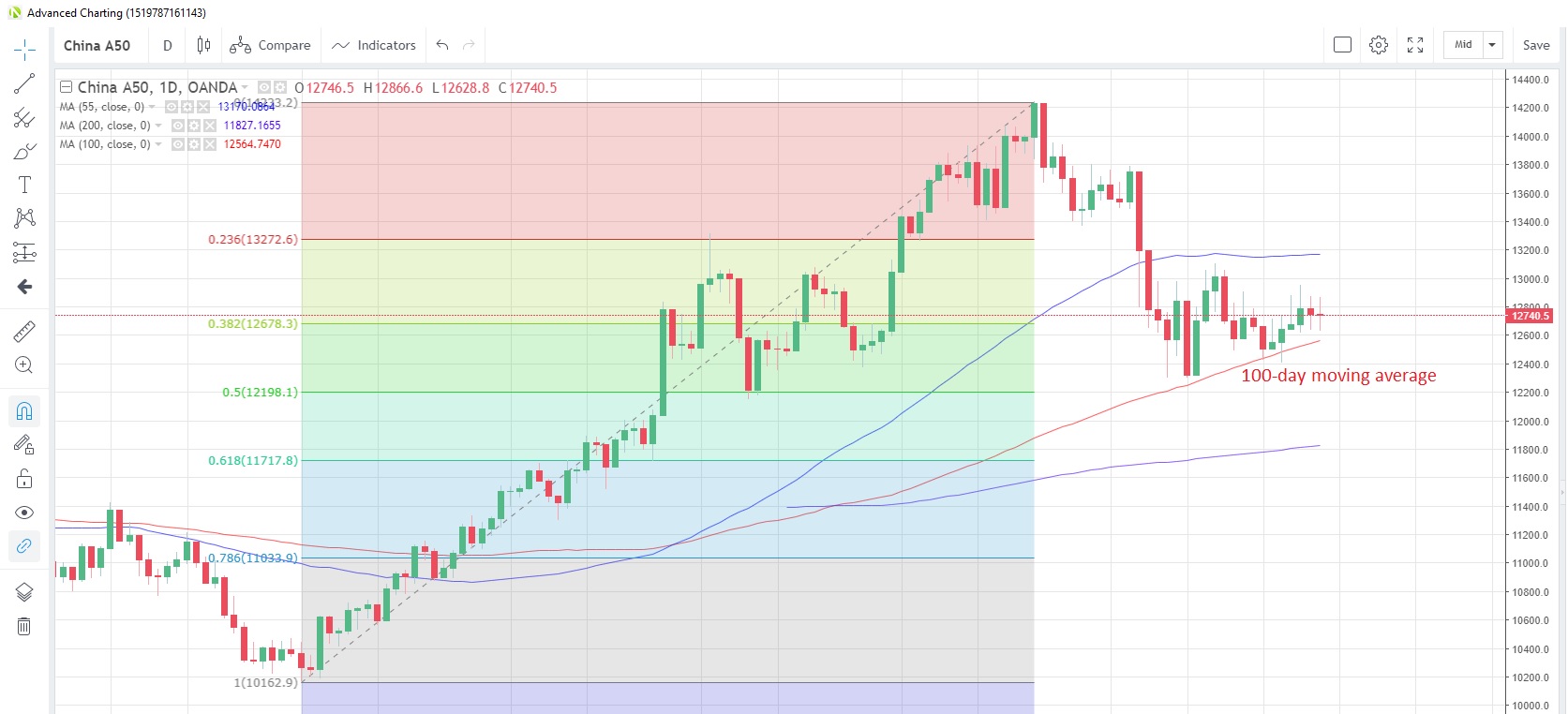 China A50 Daily Chart