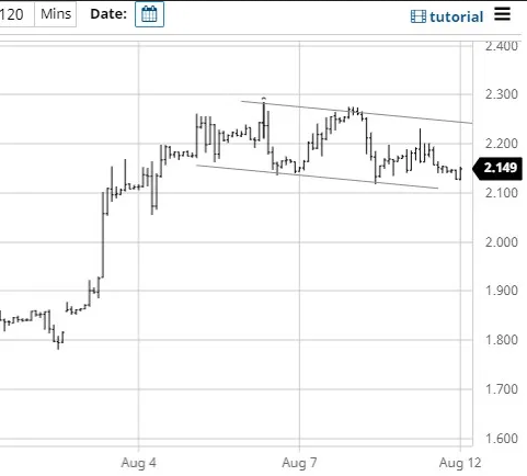 Natural Gas Chart