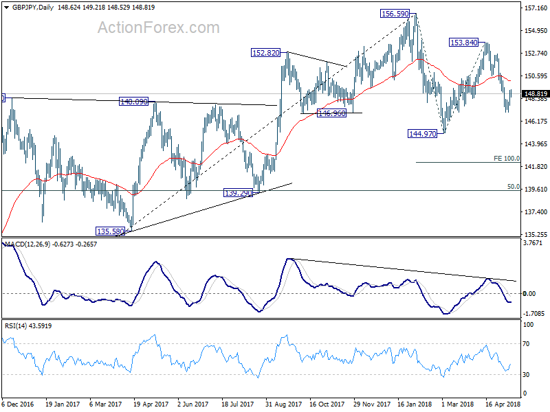 GBP/JPY Daily Chart