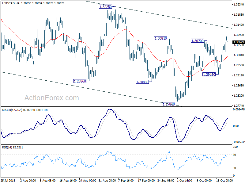 USD/CAD