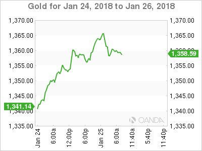 Gold Chart for Jan 24 - 26, 2018