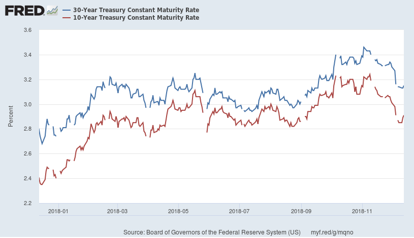 30-Y and 10-Y Treasury Constant Maturity Rate