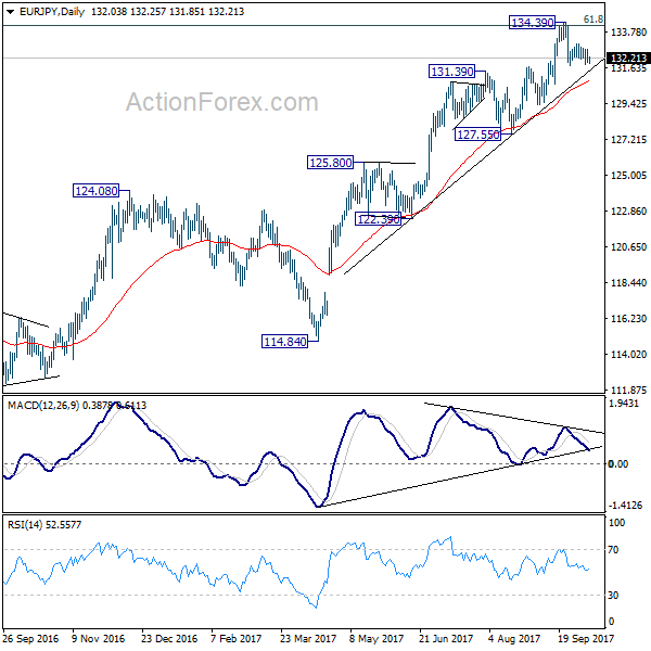 EUR/JPY Daily Chart