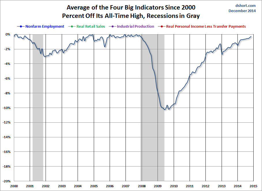 Average of Big 4 Indicators since 2000