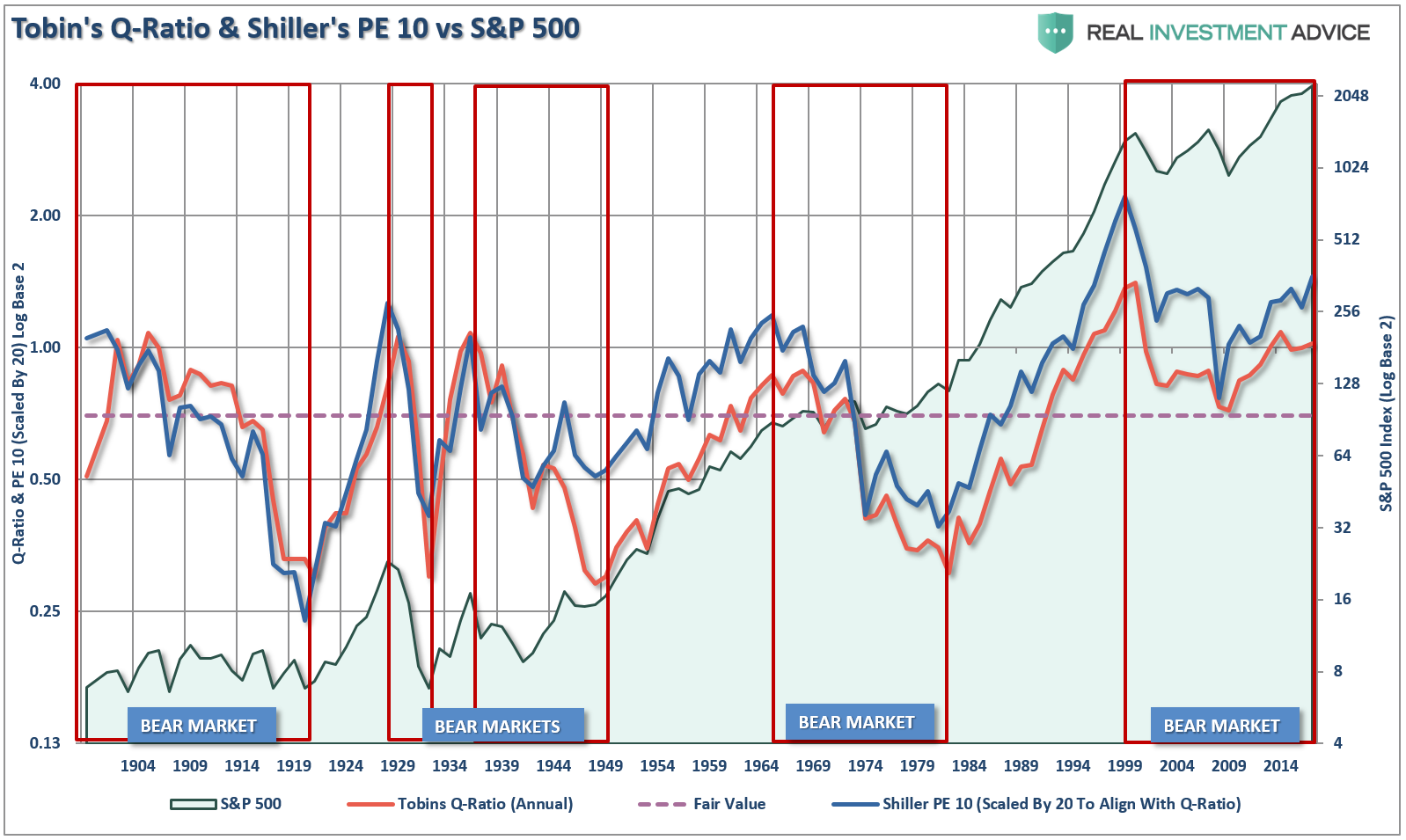 Rising Valuations