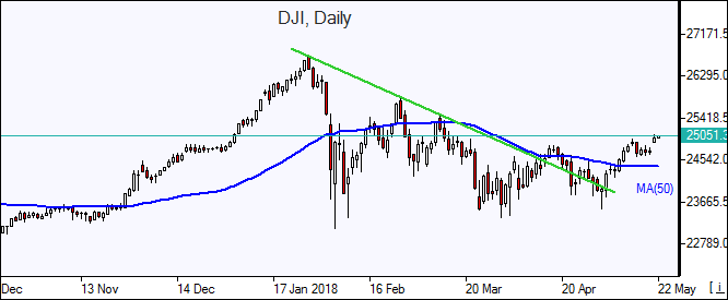 Daily Dow