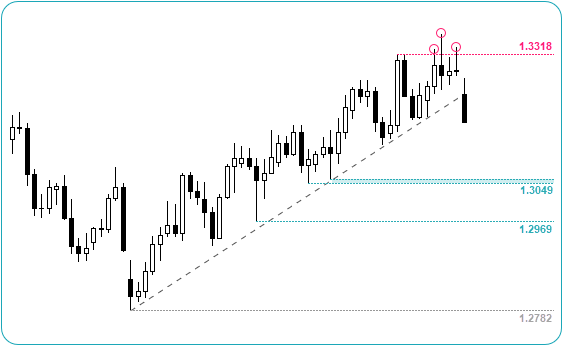 USDCAD Chart