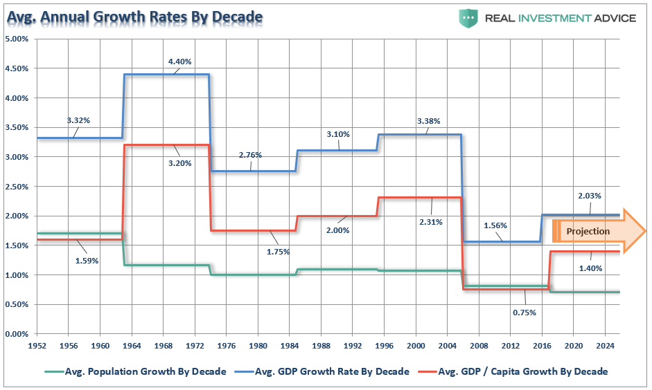 Avg Annual Growth Rates By Decade