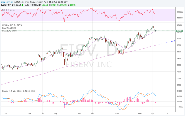 FISV Daily Chart