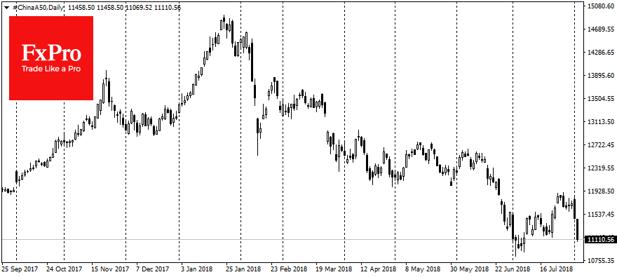 China A50 Daily Chart