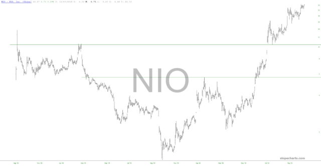 Nio Inc. Chart.