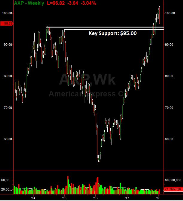 AXP Weekly Chart