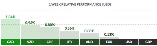 Currency Performance Chart
