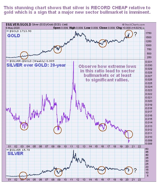 Silver Over Gold 20 Year Chart