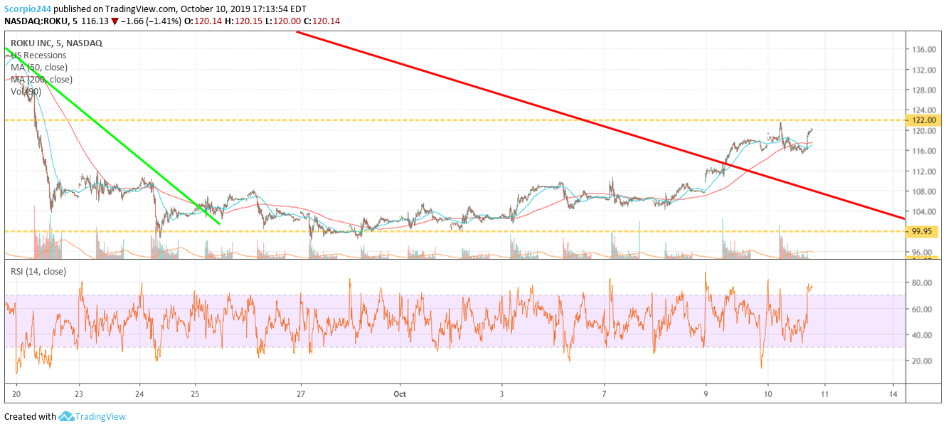 Roku Inc Chart