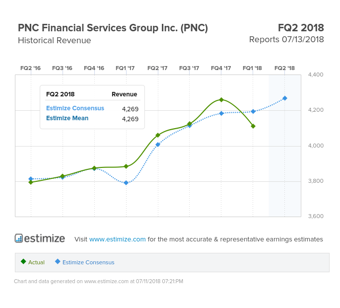 PNC Revenue