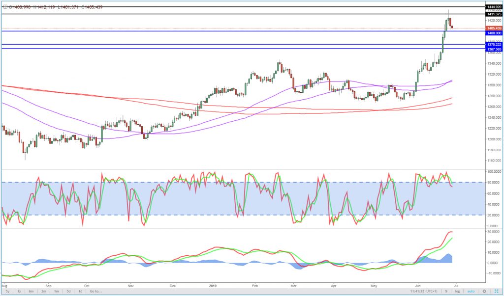 Gold Daily Chart