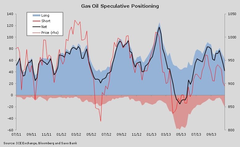 Gas Oil