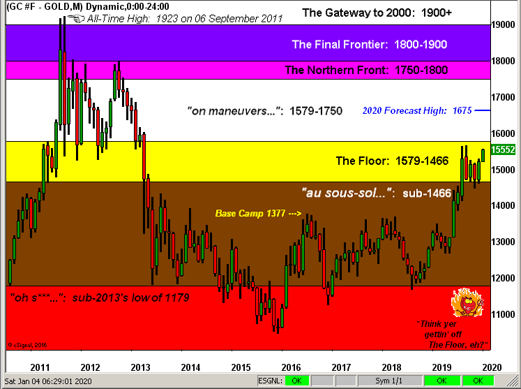 Gold Structure Chart