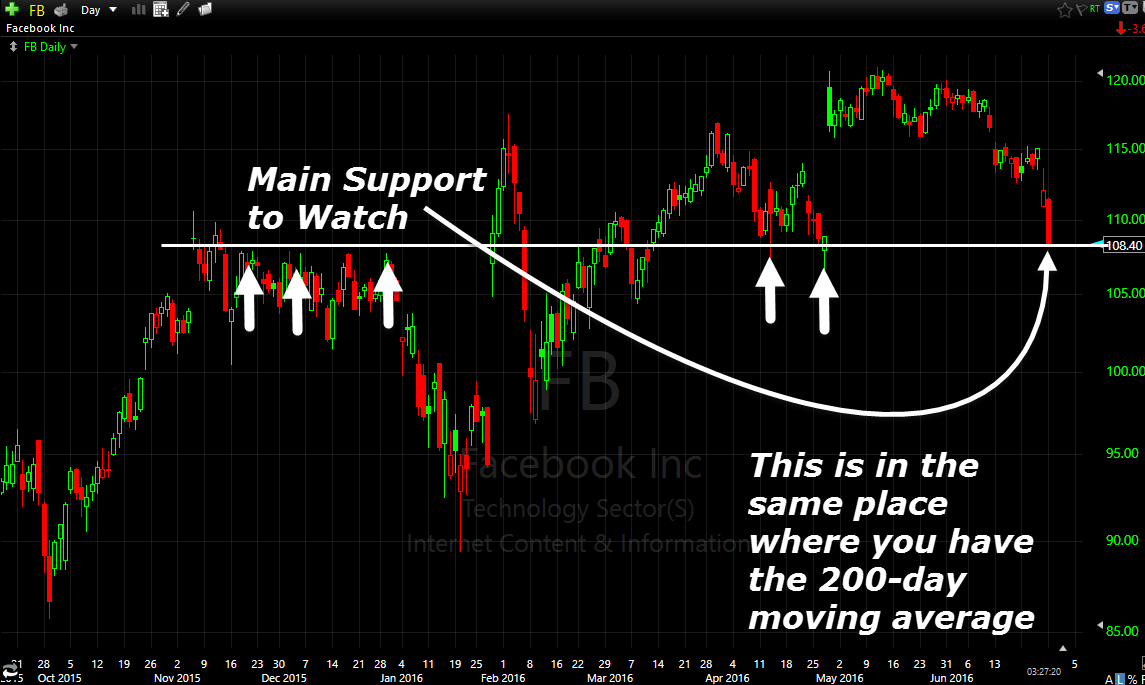 Facebook Stock Daily Chart