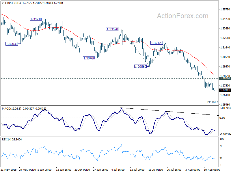 GBP/USD 4 Hour Chart